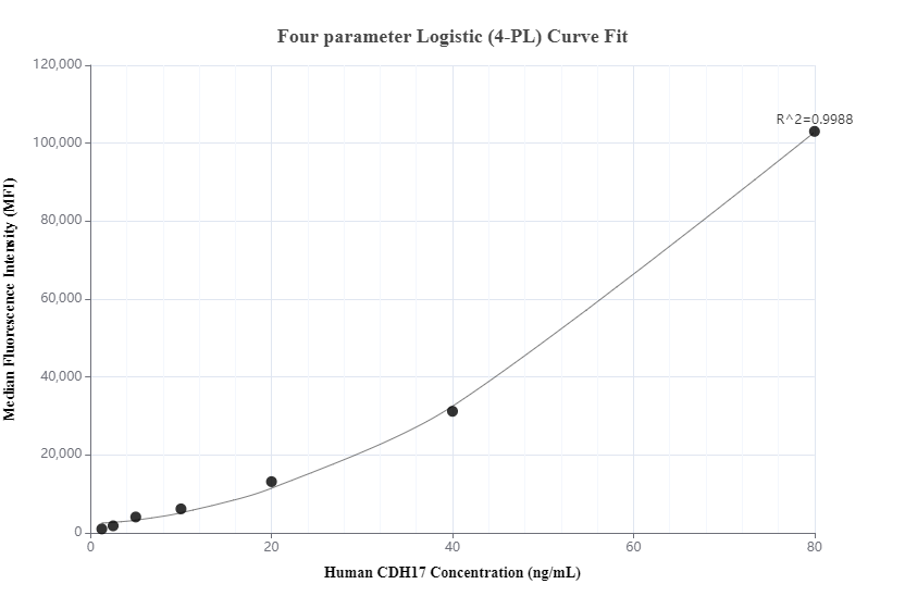 Cytometric bead array standard curve of MP00742-3, Cadherin-17 Recombinant Matched Antibody Pair, PBS Only. Capture antibody: 83793-4-PBS. Detection antibody: 83793-1-PBS. Standard: Ag19488. Range: 1.25-80 ng/mL.  